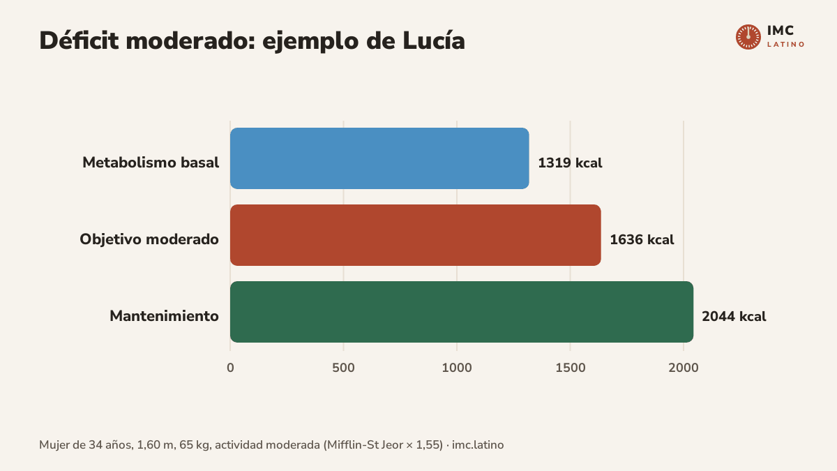 Gráfico de barras con el ejemplo de Lucía: metabolismo basal de 1319 kcal, mantenimiento de 2044 kcal y objetivo moderado de 1636 kcal al día, que queda por encima del metabolismo basal