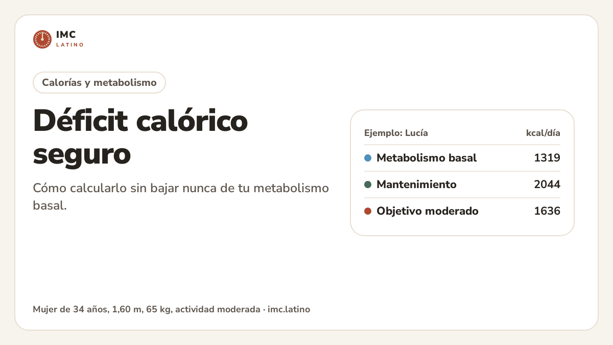 Ejemplo de déficit calórico seguro: metabolismo basal 1319 kcal, mantenimiento 2044 kcal y objetivo moderado 1636 kcal