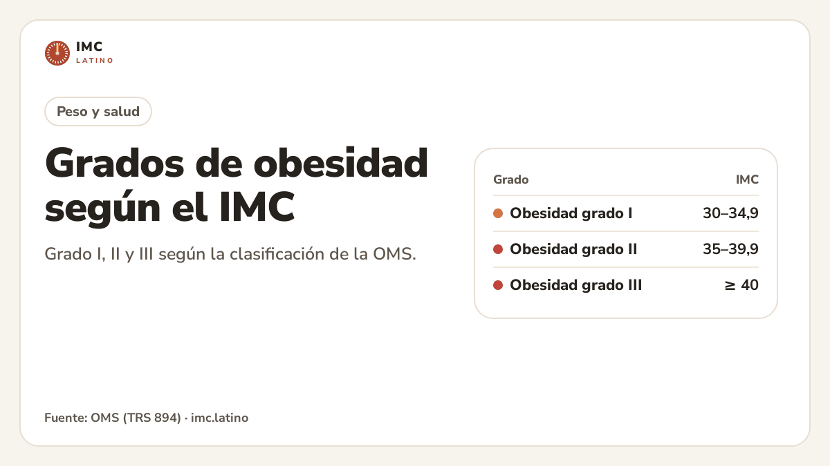 Tabla de los grados de obesidad: grado I de 30 a 34,9, grado II de 35 a 39,9 y grado III de 40 o más
