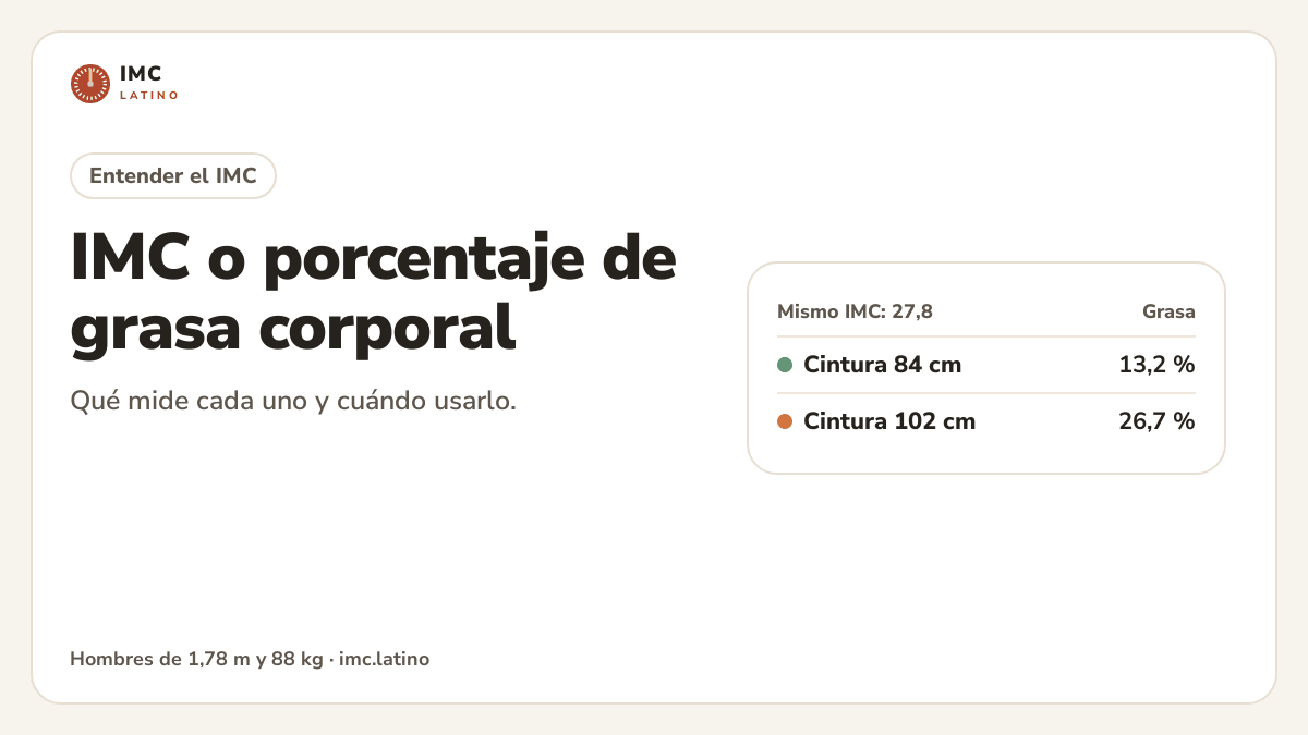 Dos hombres con el mismo IMC de 27,8: con 84 cm de cintura tienen 13,2 por ciento de grasa y con 102 cm, 26,7 por ciento