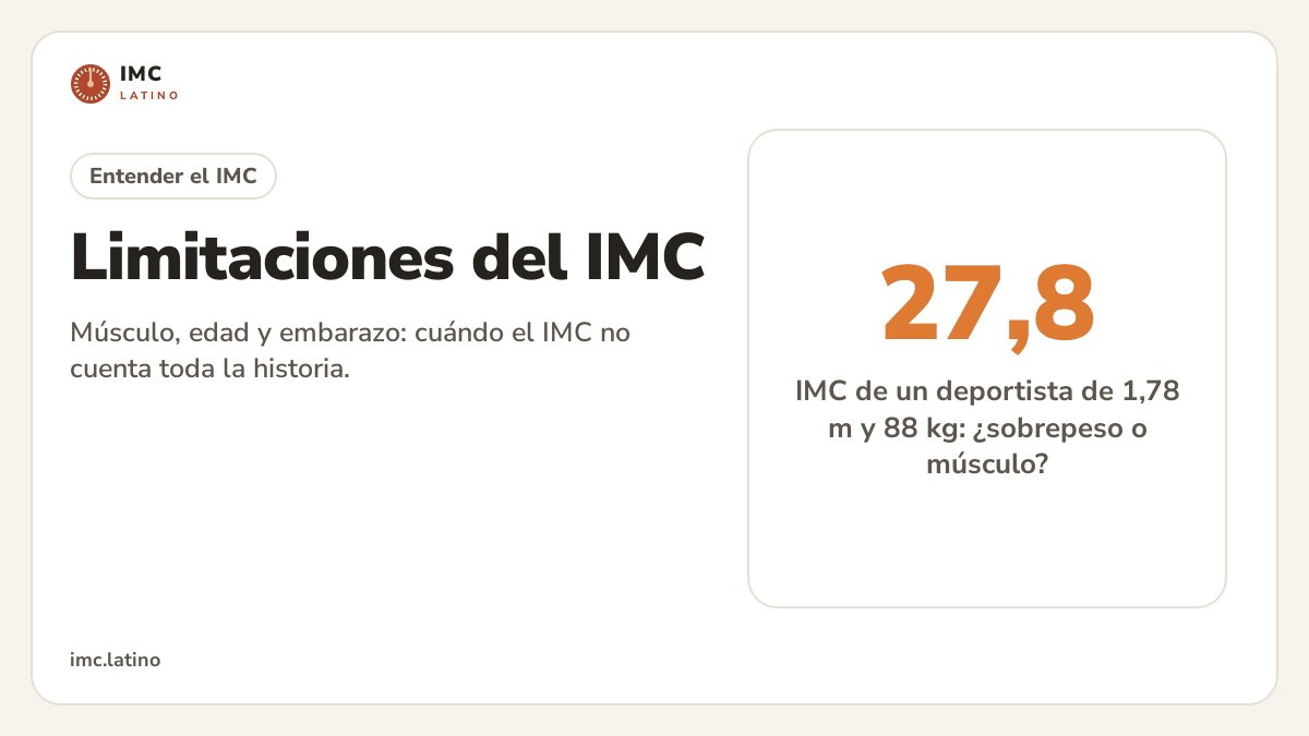 Un IMC de 27,8 de un deportista de 1,78 m y 88 kg, con la pregunta de si es sobrepeso o músculo