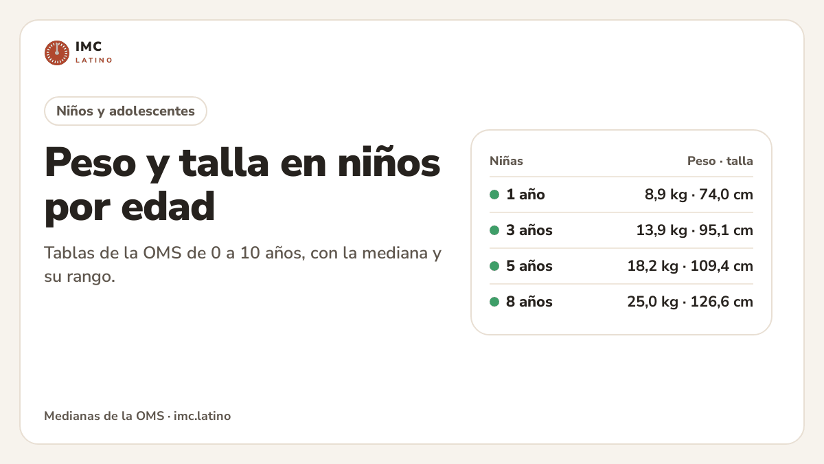 Medianas de peso y talla de la OMS para niñas de 1, 3, 5 y 8 años