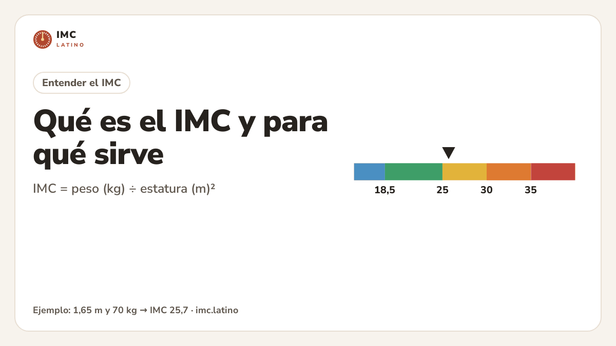 Barra de colores de la clasificación del IMC con un marcador en 25,7 y la fórmula IMC igual a peso entre estatura al cuadrado