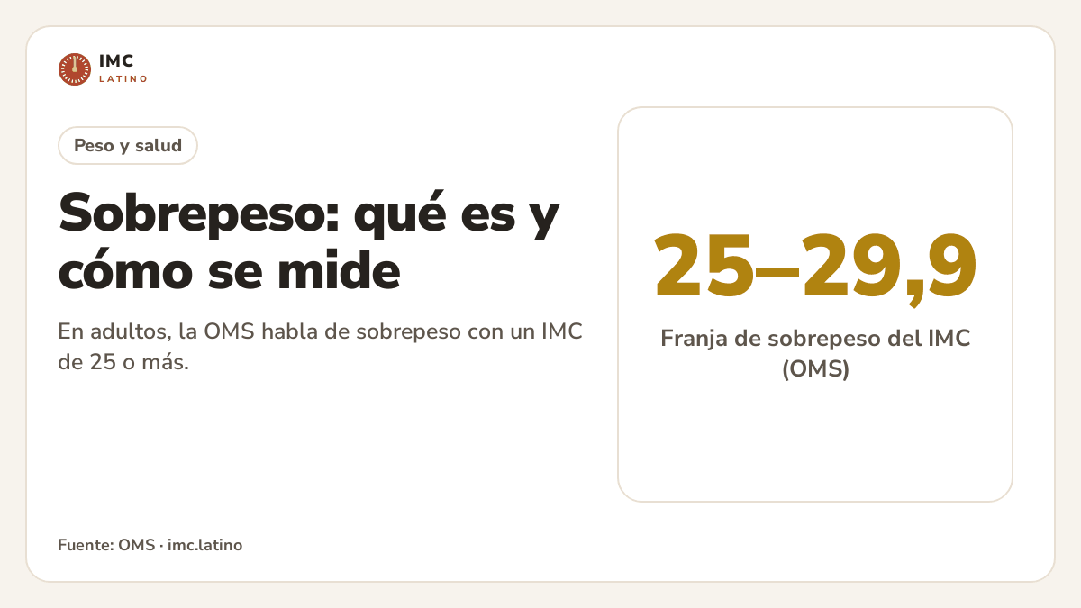 La franja de sobrepeso del IMC, de 25 a 29,9, según la OMS