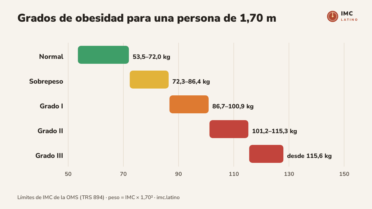 Escala de IMC para una persona de 1,70 metros con los pesos que marcan cada grado de obesidad: obesidad grado I desde 86,7 kg, grado II desde 101,2 kg y grado III desde 115,6 kg