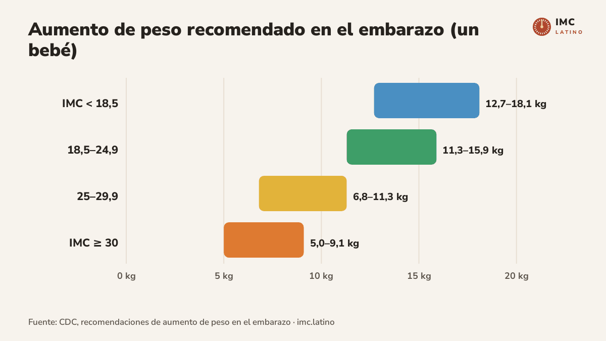 Gráfico de barras con el aumento de peso recomendado en el embarazo según el IMC previo: de 12,7 a 18,1 kg con bajo peso, de 11,3 a 15,9 kg con peso normal, de 6,8 a 11,3 kg con sobrepeso y de 5,0 a 9,1 kg con obesidad
