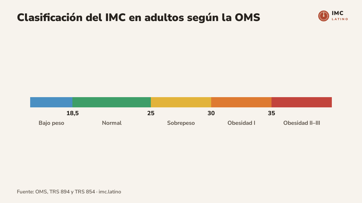 Barra de colores con la clasificación del IMC de la OMS: bajo peso por debajo de 18,5, normal de 18,5 a 24,9, sobrepeso de 25 a 29,9, obesidad de grado I de 30 a 34,9 y de grados II y III desde 35