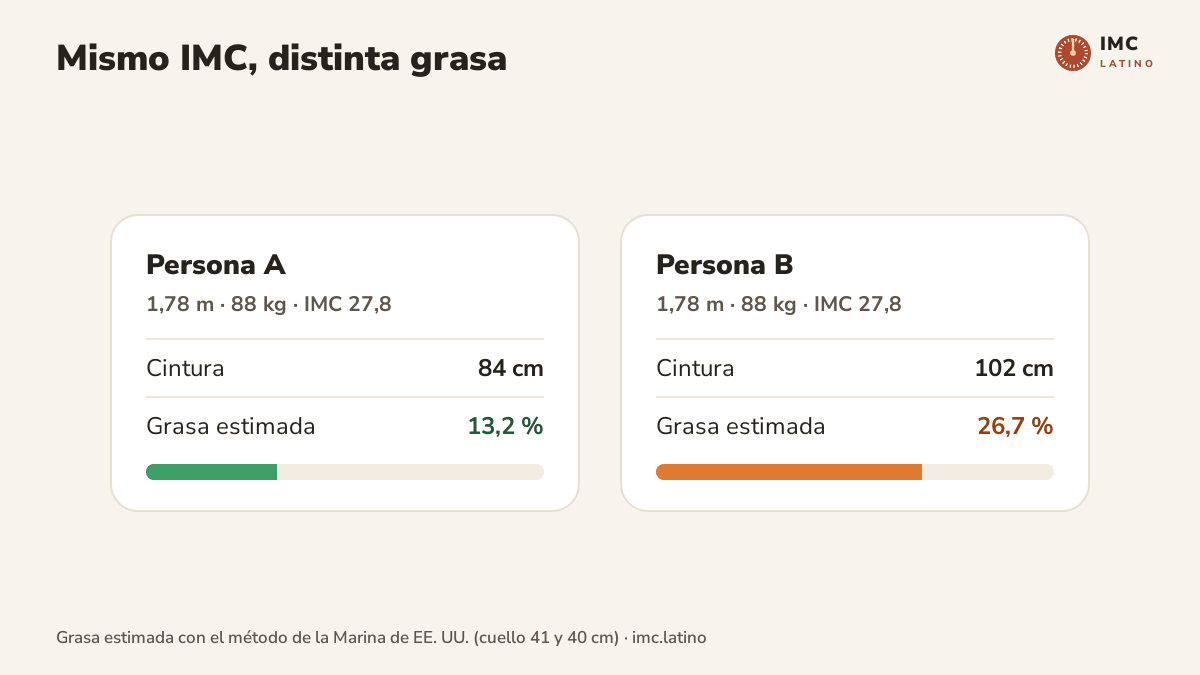 Comparación de dos hombres de 1,78 metros y 88 kilos con el mismo IMC de 27,8: el primero con 84 centímetros de cintura y 13,2 por ciento de grasa estimada, el segundo con 102 centímetros de cintura y 26,7 por ciento