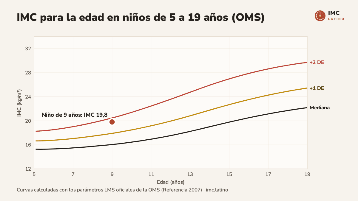 Curvas de IMC para la edad de la OMS en niños de 5 a 19 años: la mediana, la línea de más 1 desviación estándar que marca el sobrepeso y la de más 2 que marca la obesidad, con un punto que señala a un niño de 9 años con IMC de 19,8
