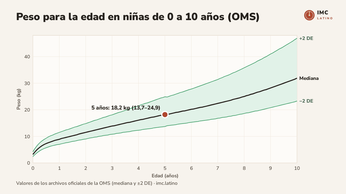 Gráfico del peso para la edad de las niñas de 0 a 10 años según la OMS, con la mediana y una banda que va de menos 2 a más 2 desviaciones estándar; por ejemplo, a los 5 años la mediana es 18,2 kg y el rango va de 13,7 a 24,9 kg