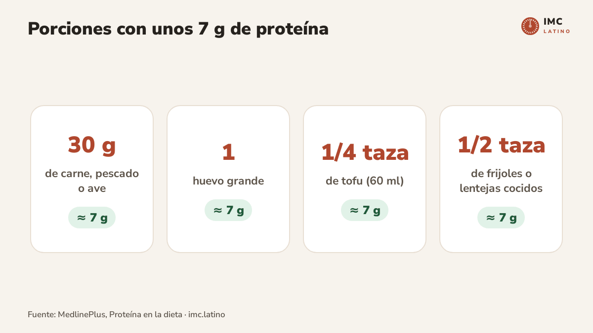 Ilustración de cuatro porciones que aportan unos 7 gramos de proteína cada una: 30 gramos de carne, pescado o ave, un huevo grande, un cuarto de taza de tofu y media taza de frijoles o lentejas cocidos
