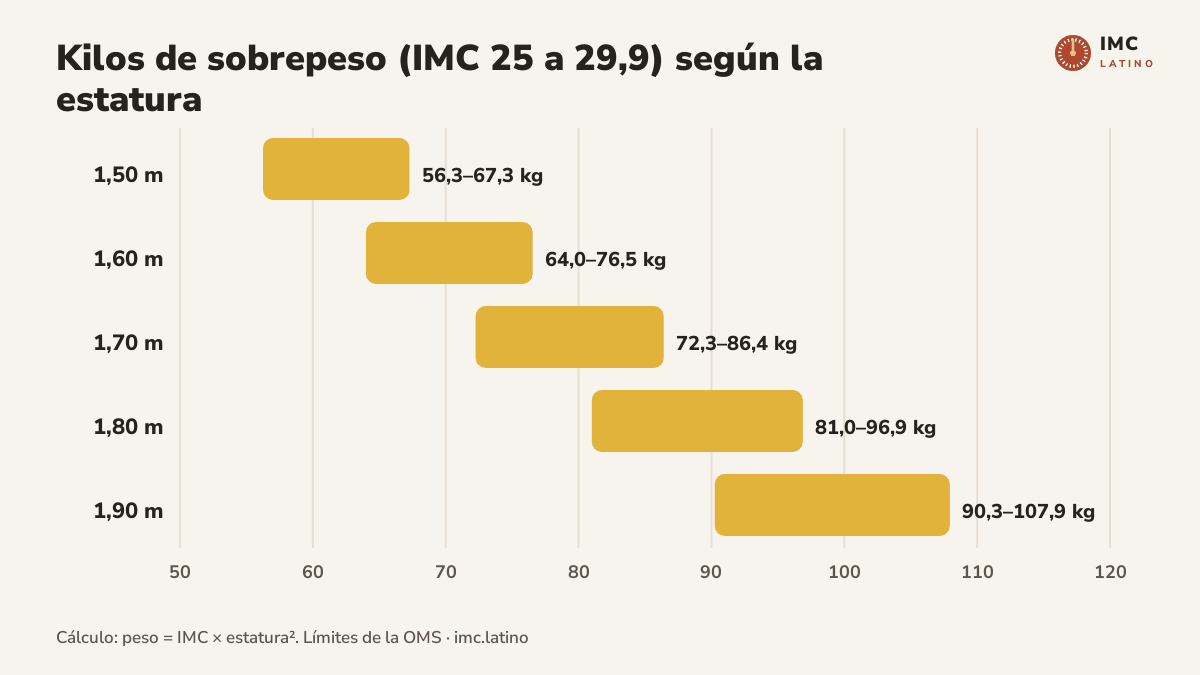 Gráfico de barras horizontales que muestra, para estaturas de 1,50 a 1,90 metros, el rango de kilos que corresponde a sobrepeso: por ejemplo de 64,0 a 76,5 kg para 1,60 m y de 76,6 a 91,6 kg para 1,75 m